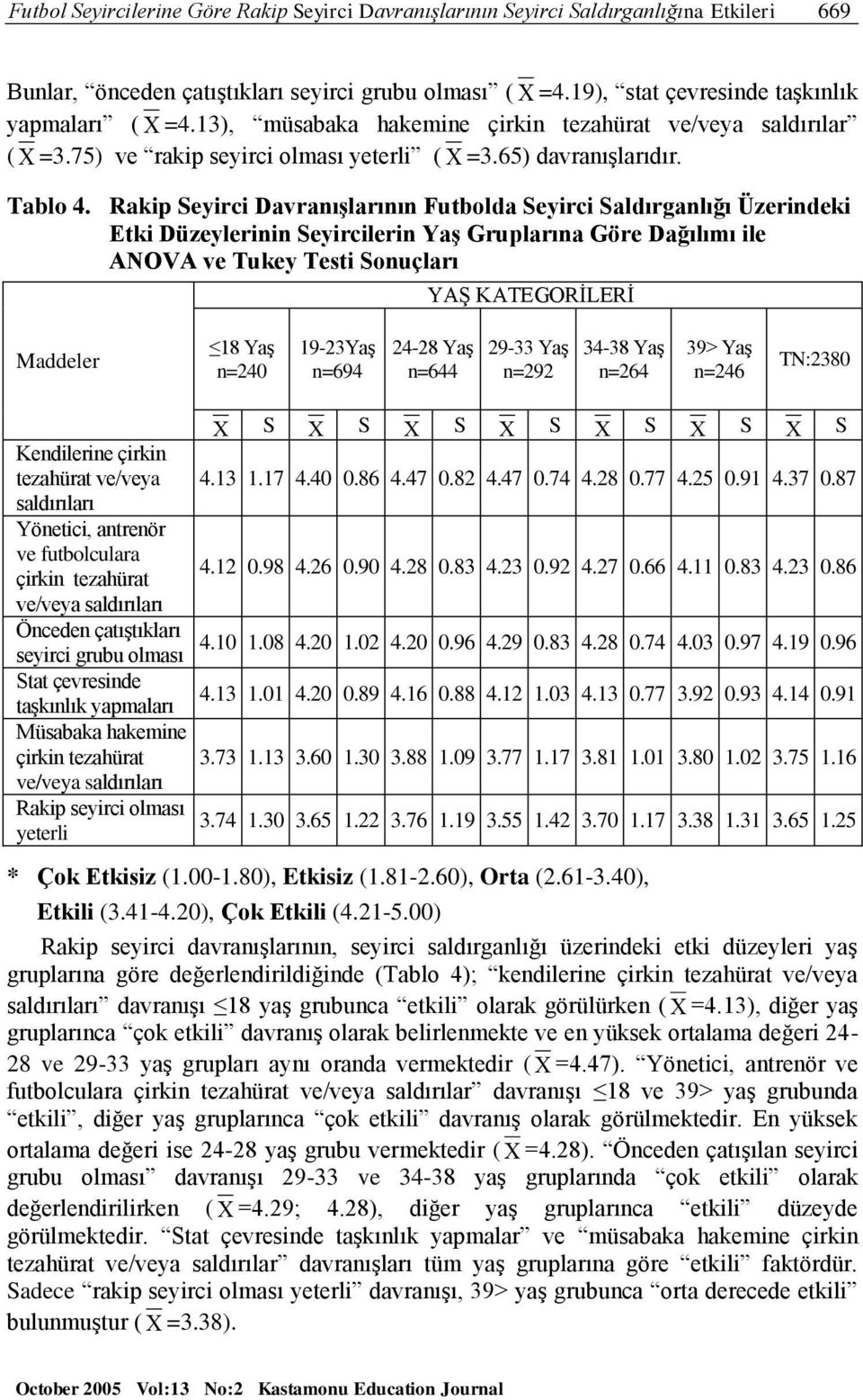 Rakip Seyirci Davranışlarının Futbolda Seyirci Saldırganlığı Üzerindeki Etki Düzeylerinin Seyircilerin Yaş Gruplarına Göre Dağılımı ile ANOVA ve Tukey Testi Sonuçları YAŞ KATEGORİLERİ Maddeler 18 Yaş