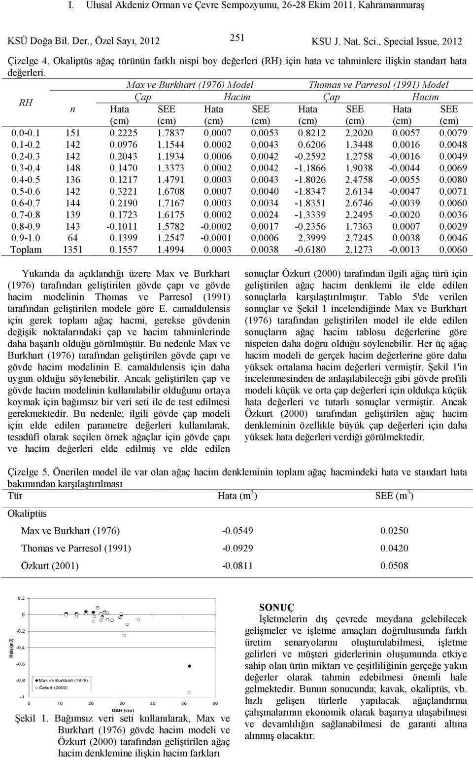 Max ve Brkhart (1976) Mode Thomas ve Parreso (1991) Mode R Çap acm Çap acm n ata SEE ata SEE ata SEE ata SEE (cm) (cm) (cm) (cm) (cm) (cm) (cm) (cm) 0.0-0.1 151 0.5 1.787 0.0007 0.005 0.81.00 0.