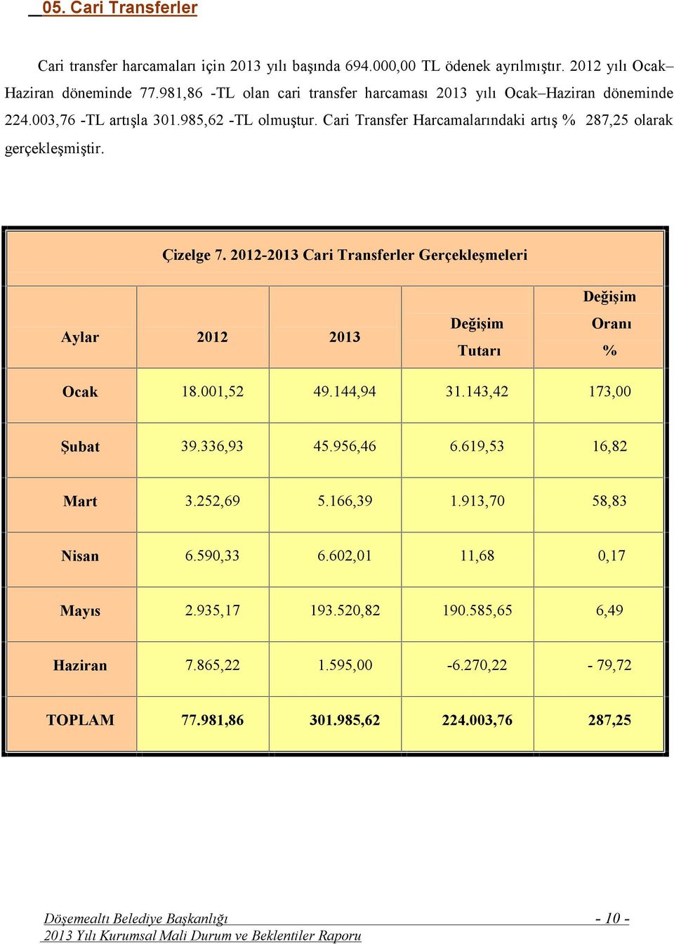 Cari Transfer Harcamalarındaki artış % 287,25 olarak gerçekleşmiştir. Çizelge 7. 2012-2013 Cari Transferler Gerçekleşmeleri Aylar 2012 2013 Değişim Tutarı Değişim Oranı % Ocak 18.001,52 49.