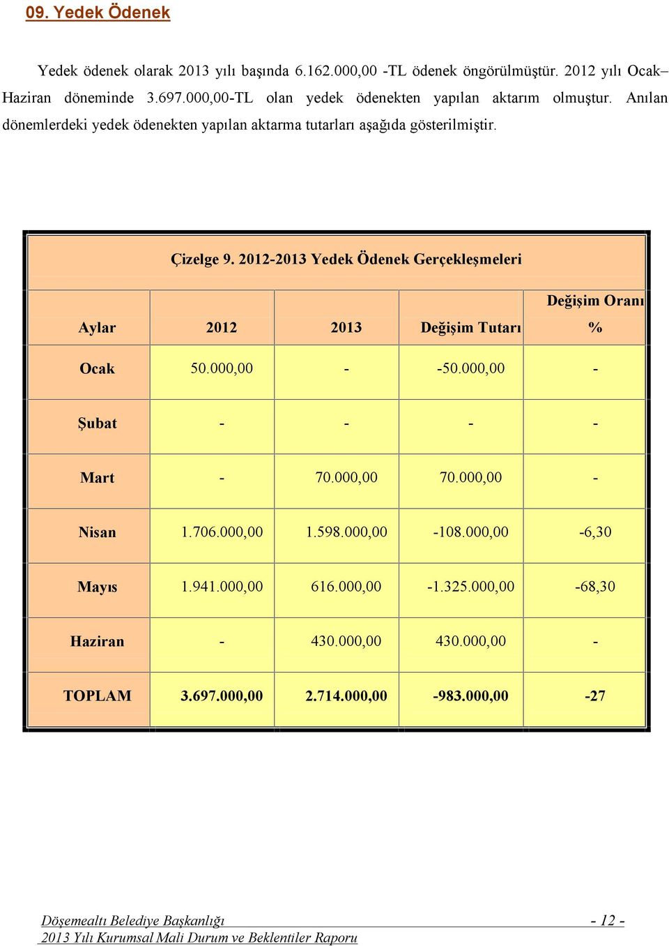 2012-2013 Yedek Ödenek Gerçekleşmeleri Aylar 2012 2013 Değişim Tutarı Değişim Oranı % Ocak 50.000,00 - -50.000,00 - Şubat - - - - Mart - 70.000,00 70.