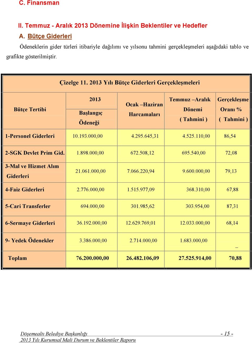 2013 Yılı Bütçe Giderleri Gerçekleşmeleri Bütçe Tertibi 2013 Başlangıç Ödeneği Ocak Haziran Harcamaları Temmuz Aralık Dönemi ( Tahmini ) Gerçekleşme Oranı % ( Tahmini ) 0 1-Personel Giderleri 10.193.