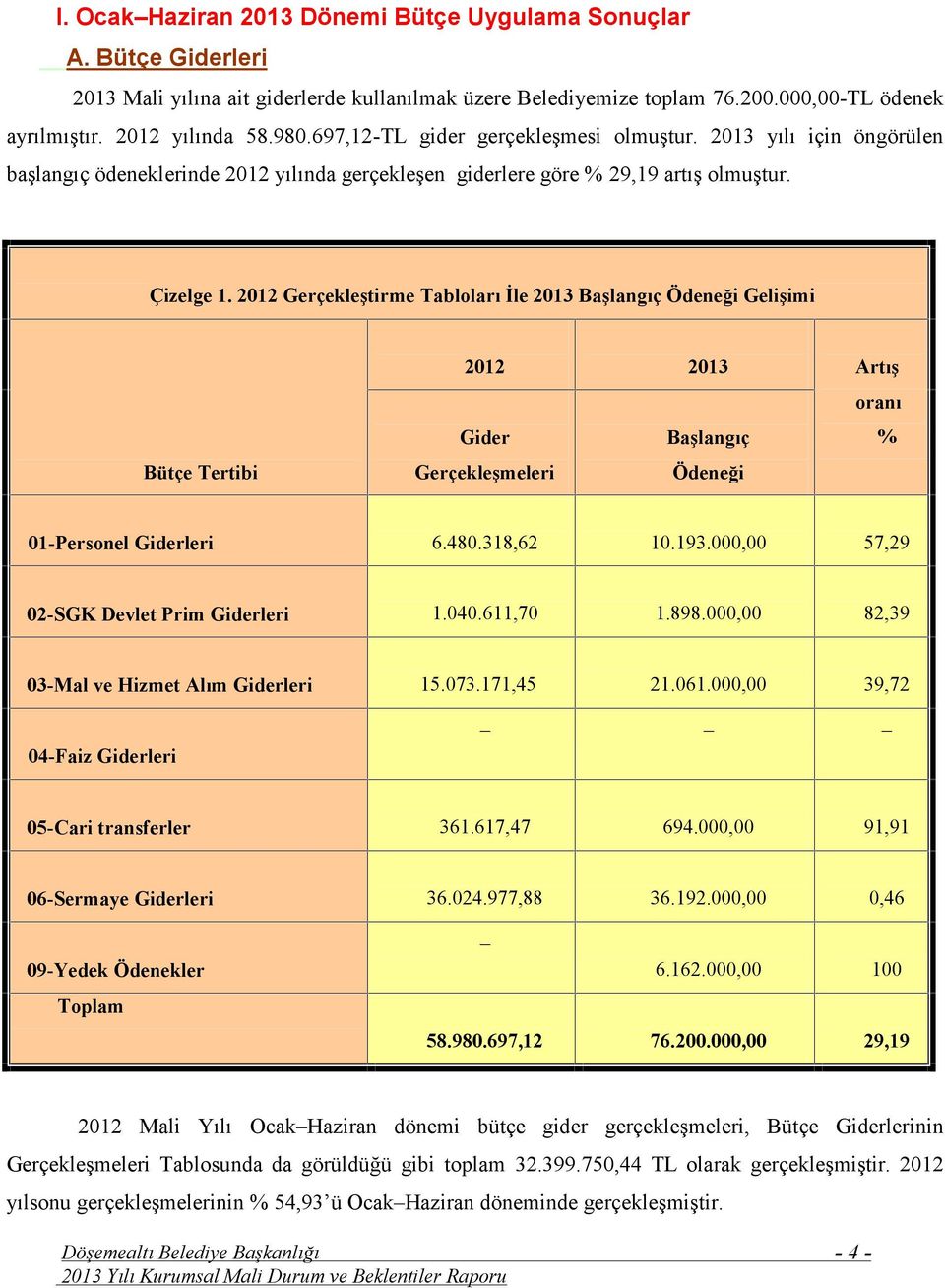 2012 Gerçekleştirme Tabloları İle 2013 Başlangıç Ödeneği Gelişimi Bütçe Tertibi 2012 Gider Gerçekleşmeleri 2013 Başlangıç Ödeneği Artış oranı % 01-Personel Giderleri 6.480.318,62 10.193.