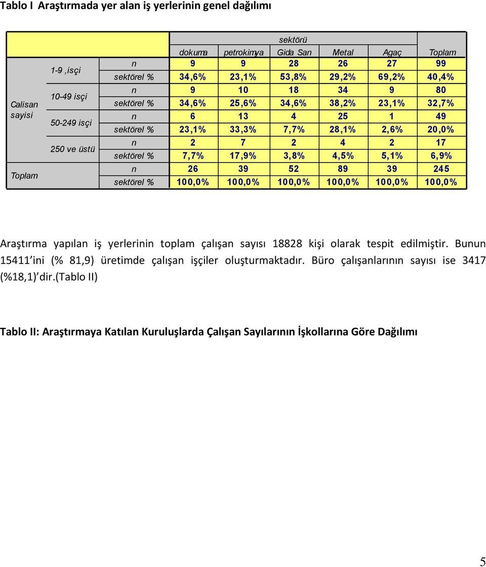 7 2 4 2 17 7,7% 17,9% 3,8% 4,5% 5,1% 6,9% 26 39 52 89 39 245 100,0% 100,0% 100,0% 100,0% 100,0% 100,0% Araştırma yapılan iş yerlerinin toplam çalışan sayısı 18828 kişi olarak tespit edilmiştir.