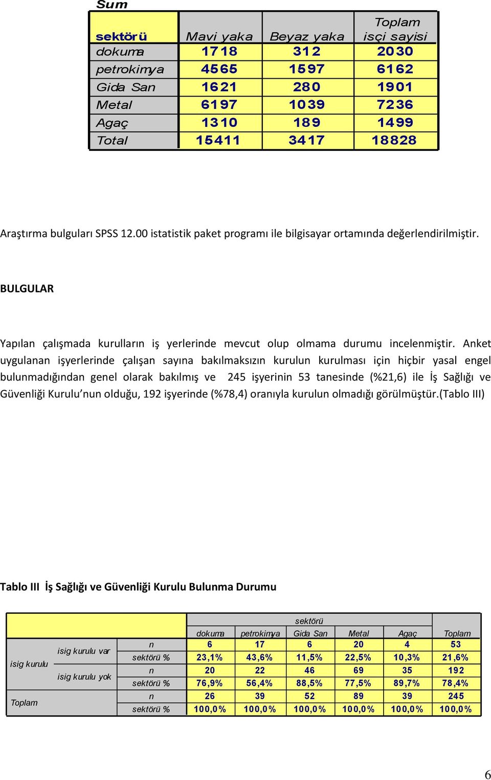 Anket uygulanan işyerlerinde çalışan sayına bakılmaksızın kurulun kurulması için hiçbir yasal engel bulunmadığından genel olarak bakılmış ve 245 işyerinin 53 tanesinde (%21,6) ile İş Sağlığı ve