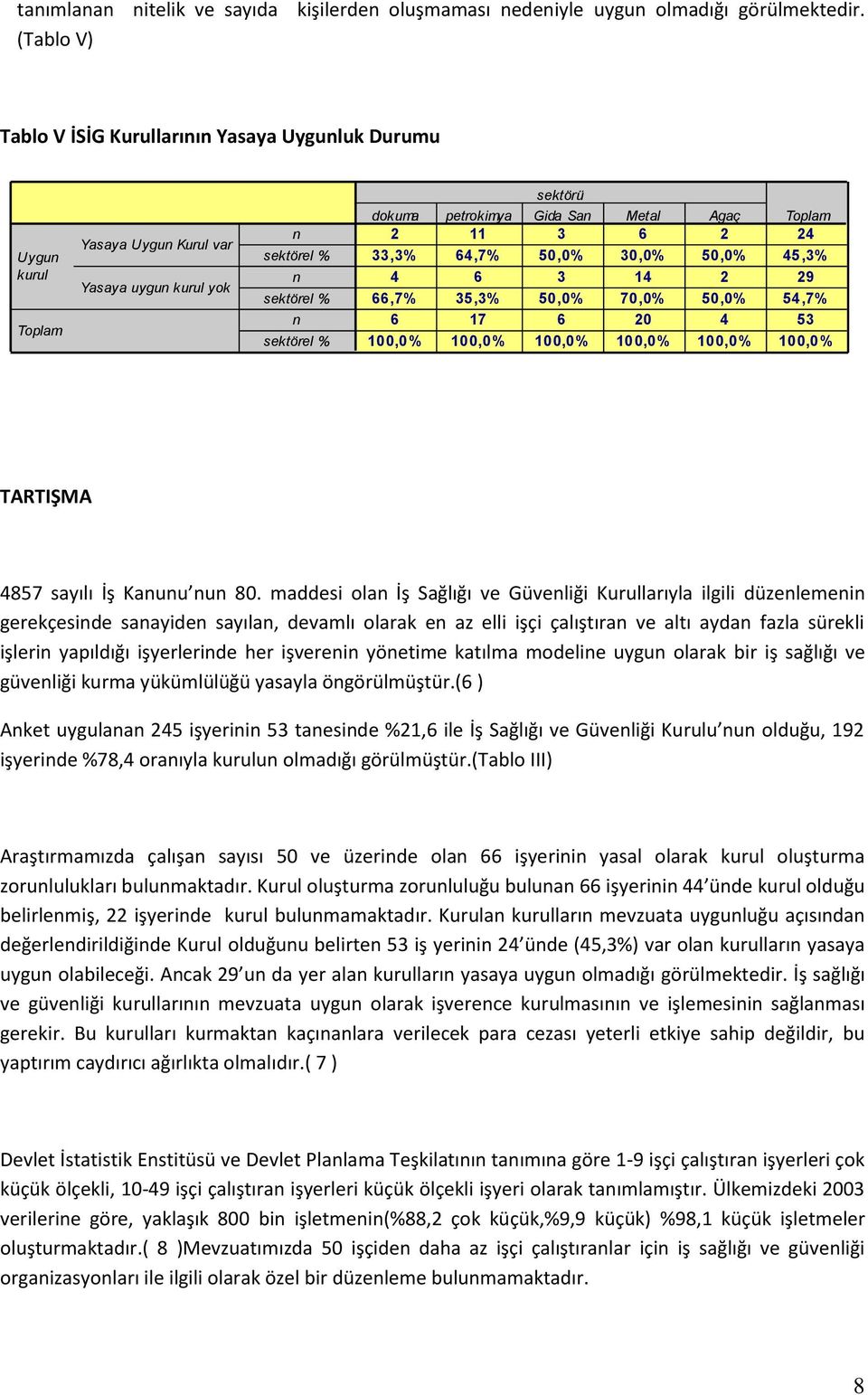 Metal Agaç Toplam 2 11 3 6 2 24 33,3% 64,7% 50,0% 30,0% 50,0% 45,3% 4 6 3 14 2 29 66,7% 35,3% 50,0% 70,0% 50,0% 54,7% 6 17 6 20 4 53 100,0% 100,0% 100,0% 100,0% 100,0% 100,0% TARTIŞMA 4857 sayılı İş