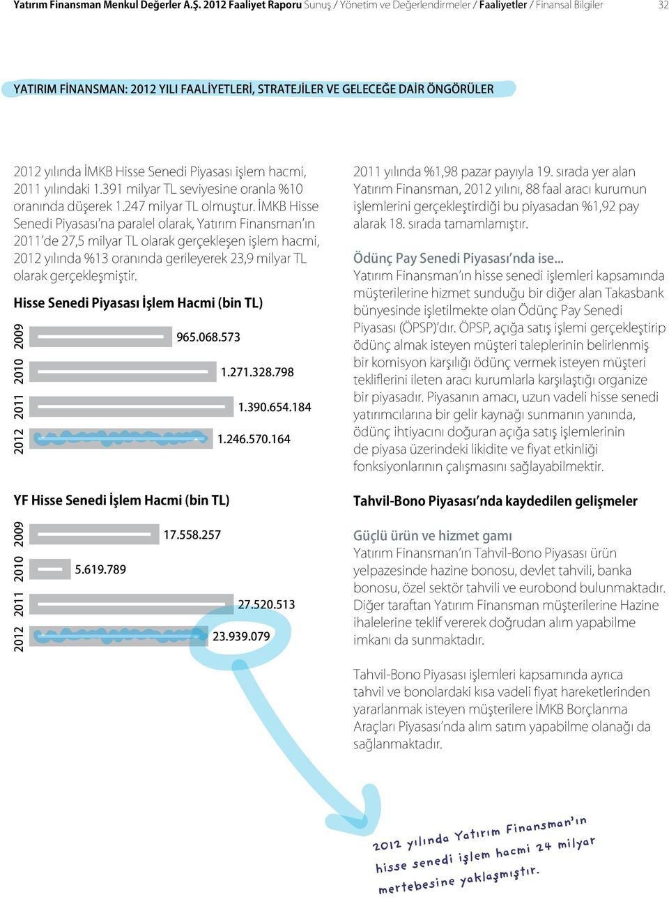 Senedi Piyasası işlem hacmi, 2011 yılındaki 1.391 milyar TL seviyesine oranla %10 oranında düşerek 1.247 milyar TL olmuştur.