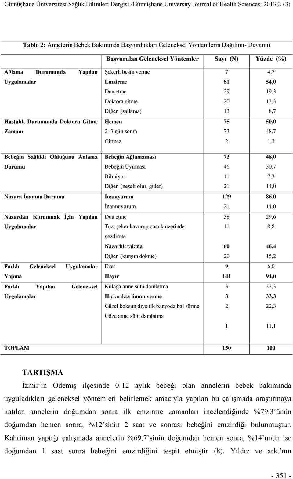 Bebeğin Uyuması 46 0,7 Bilmiyor 11 7, (neģeli olur, güler) 21 14,0 Nazara İnanma Durumu İnanıyorum 129 86,0 Ġnanmıyorum 21 14,0 Nazardan Korunmak İçin Yapılan Dua etme 8 29,6 Tuz, Ģeker kavurup çocuk