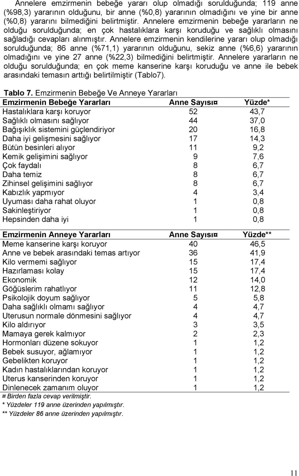 Annelere emzirmenin kendilerine yararı olup olmadığı sorulduğunda; 86 anne (%71,1) yararının olduğunu, sekiz anne (%6,6) yararının olmadığını ve yine 27 anne (%22,3) bilmediğini belirtmiştir.