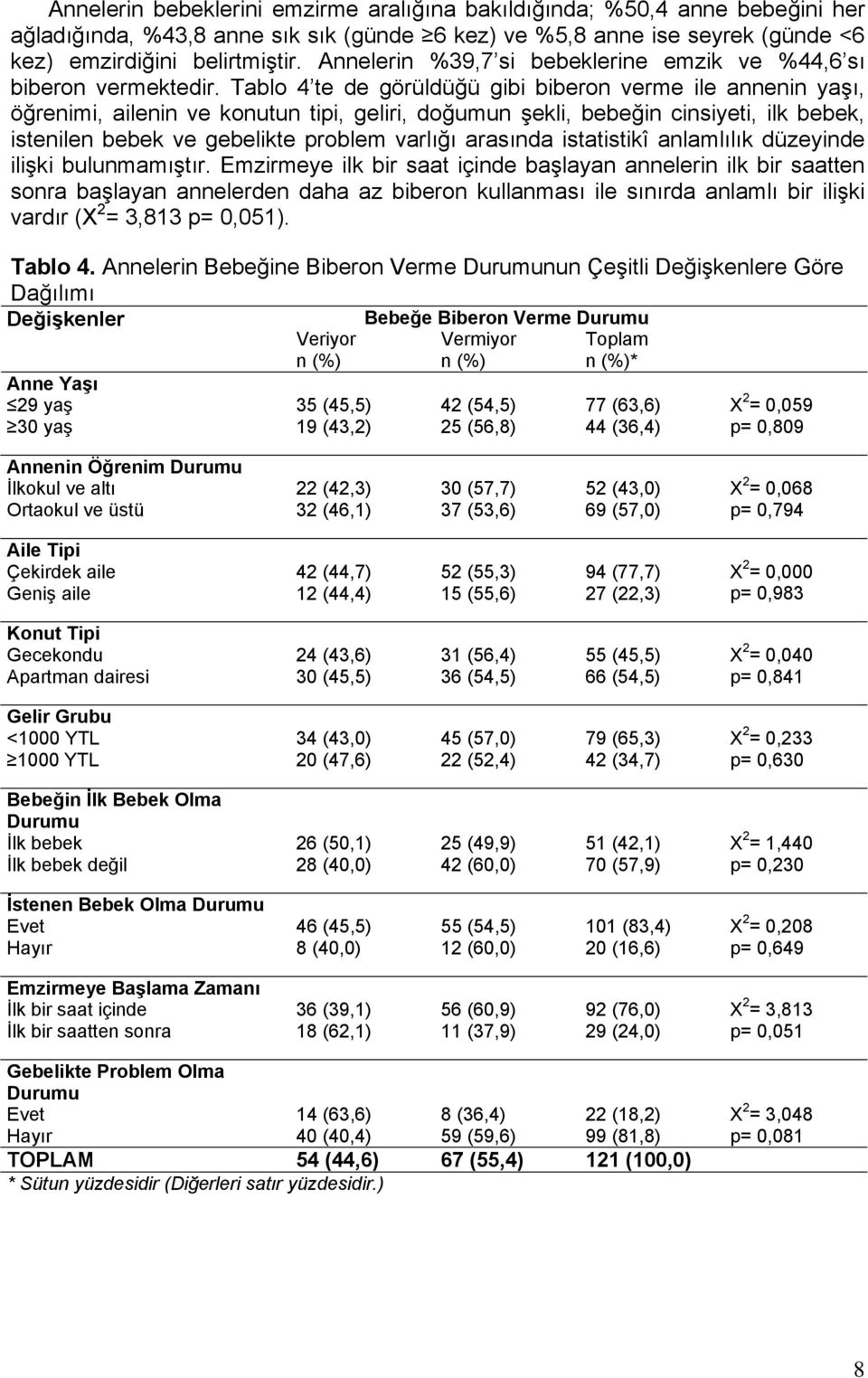 Tablo 4 te de görüldüğü gibi biberon verme ile annenin yaşı, öğrenimi, ailenin ve konutun tipi, geliri, doğumun şekli, bebeğin cinsiyeti, ilk bebek, istenilen bebek ve gebelikte problem varlığı