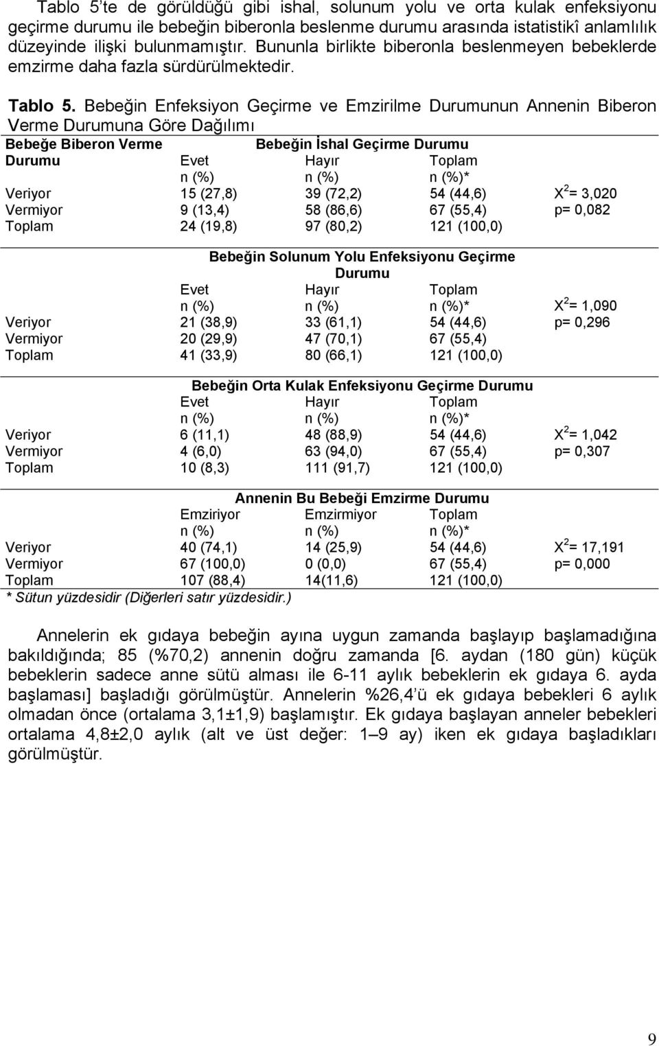 Bebeğin Enfeksiyon Geçirme ve Emzirilme nun Annenin Biberon Verme na Göre Dağılımı Bebeğe Biberon Verme Bebeğin İshal Geçirme Evet Hayır Toplam Veriyor 15 (27,8) 39 (72,2) 54 (44,6) Χ 2 = 3,020