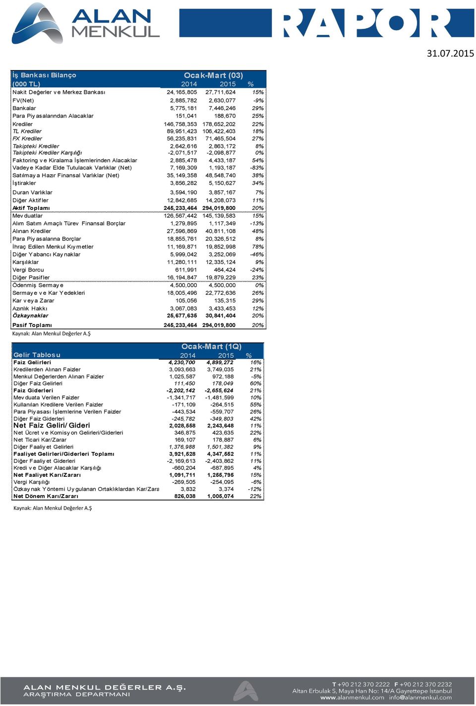 Takipteki Krediler 2,642,616 2,863,172 8% Takipteki Krediler Karşılığı -2,071,517-2,098,877 0% Faktoring v e Kiralama İşlemlerinden Alacaklar 2,885,478 4,433,187 54% Vadey e Kadar Elde Tutulacak