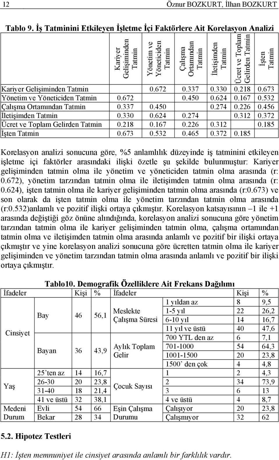 Tatmin İşten Tatmin Kariyer Gelişiminden Tatmin 0.672 0.337 0.330 0.218 0.673 Yönetim ve Yöneticiden Tatmin 0.672 0.450 0.624 0.167 0.532 Çalışma Ortamından Tatmin 0.337 0.450 0.274 0.226 0.