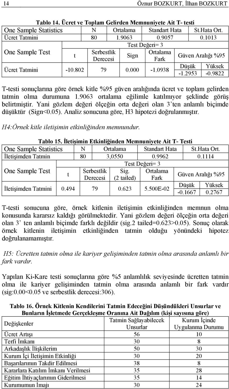 9822 T-testi sonuçlarına göre örnek kitle %95 güven aralığında ücret ve toplam gelirden tatmin olma durumuna 1.9063 ortalama eğilimle katılmıyor şeklinde görüş belirtmiştir.