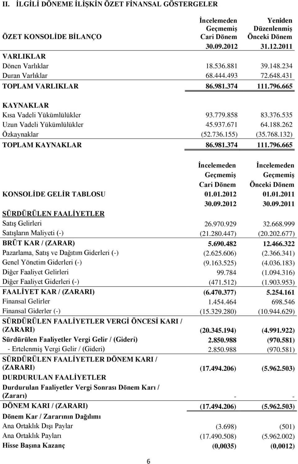 262 Özkaynaklar (52.736.155) (35.768.132) TOPLAM KAYNAKLAR 86.981.374 111.796.665 İncelemeden İncelemeden Geçmemiş Geçmemiş Cari Dönem Önceki Dönem KONSOLİDE GELİR TABLOSU 01.01.2012 01.01.2011 30.09.