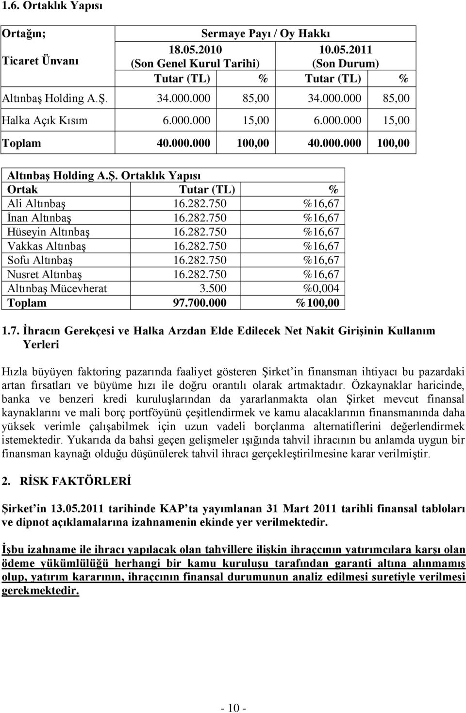 750 %16,67 İnan Altınbaş 16.282.750 %16,67 Hüseyin Altınbaş 16.282.750 %16,67 Vakkas Altınbaş 16.282.750 %16,67 Sofu Altınbaş 16.282.750 %16,67 Nusret Altınbaş 16.282.750 %16,67 Altınbaş Mücevherat 3.