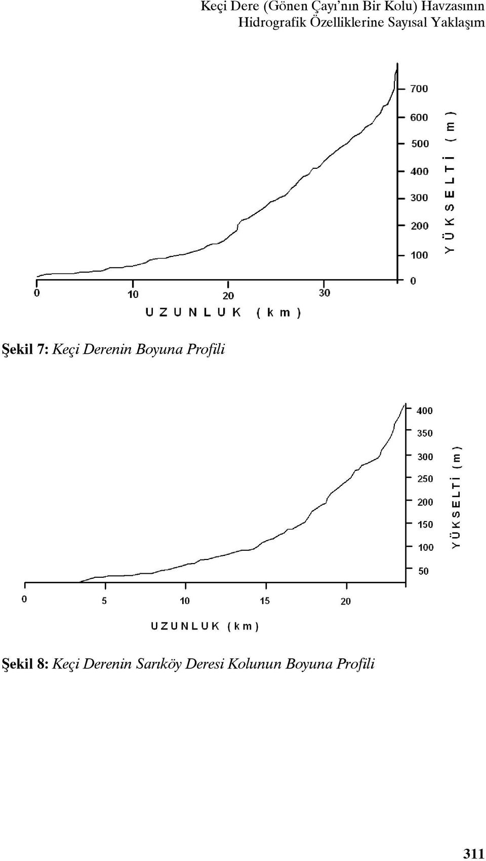 Şekil 7: Keçi Derenin Boyuna Profili Şekil 8:
