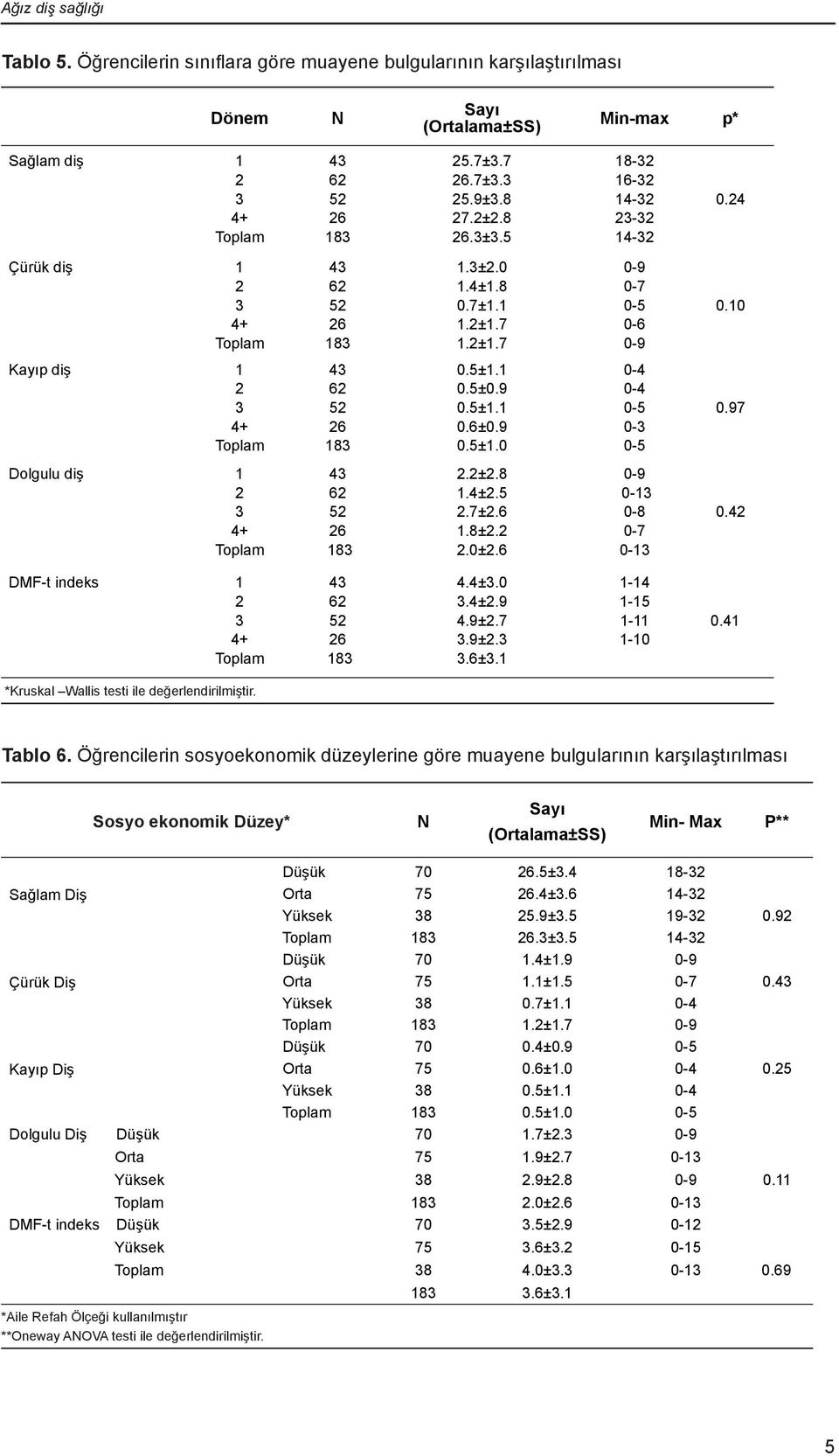 6 0-8 0-7 0.4 DMF-t indeks 1 4 5 6 4.4±.0.4±.9 4.9±.7.9±..6±.1 1-14 1-15 1-11 1-10 0.41 *Kruskal Wallis testi ile değerlendirilmiştir. Tablo 6.