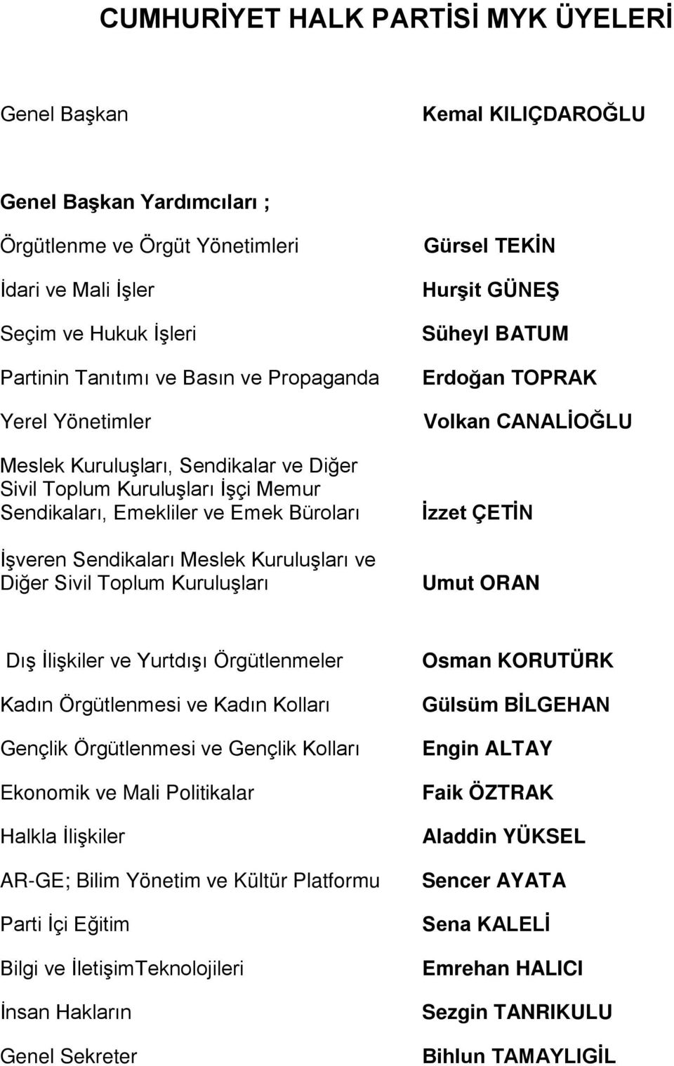 Toplum Kuruluşları Gürsel TEKİN Hurşit GÜNEŞ Süheyl BATUM Erdoğan TOPRAK Volkan CANALİOĞLU İzzet ÇETİN Umut ORAN Dış İlişkiler ve Yurtdışı Örgütlenmeler Kadın Örgütlenmesi ve Kadın Kolları Gençlik