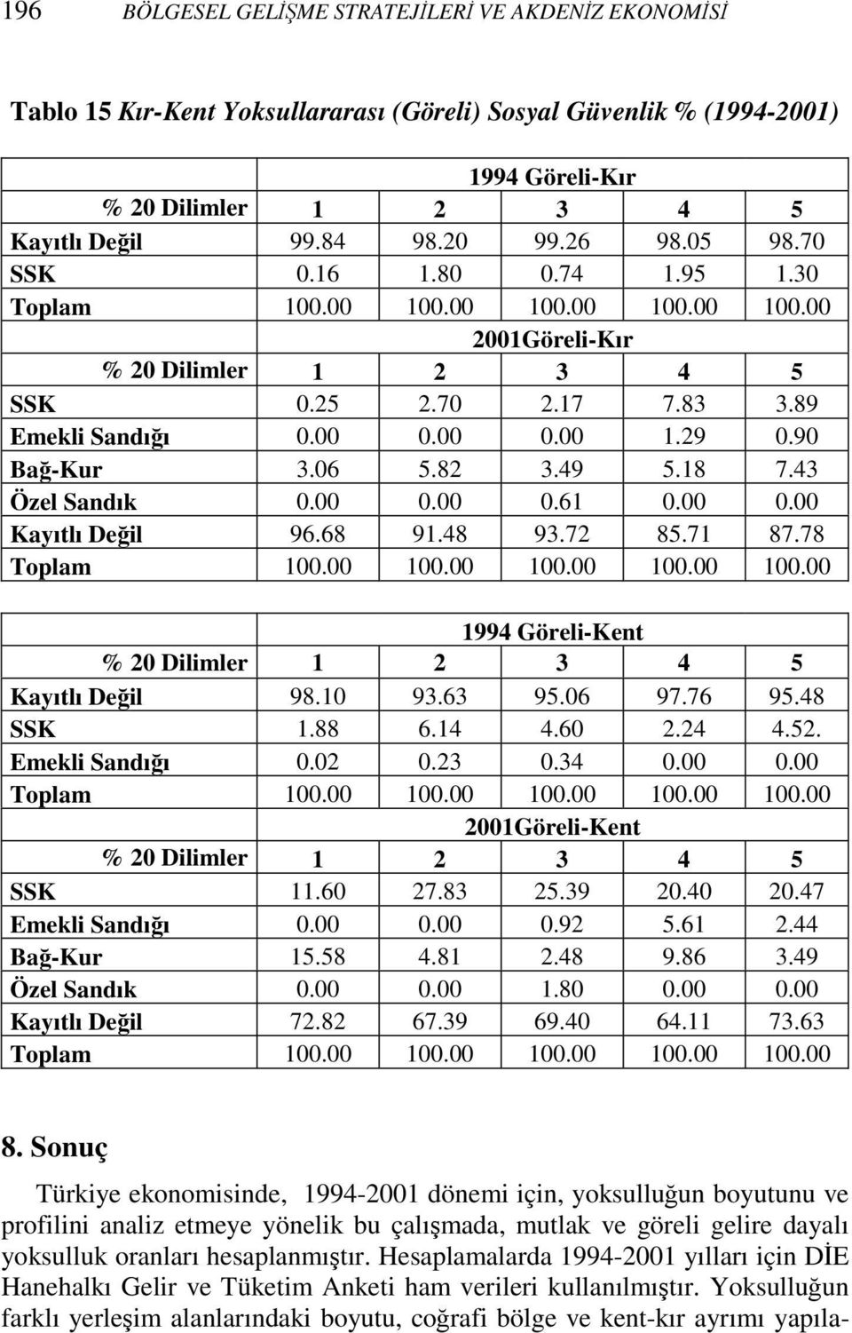 90 Bağ-Kur 3.06 5.82 3.49 5.18 7.43 Özel Sandık 0.00 0.00 0.61 0.00 0.00 Kayıtlı Değil 96.68 91.48 93.72 85.71 87.78 Toplam 100.00 100.00 100.00 100.00 100.00 1994 Göreli-Kent % 20 Dilimler 1 2 3 4 5 Kayıtlı Değil 98.