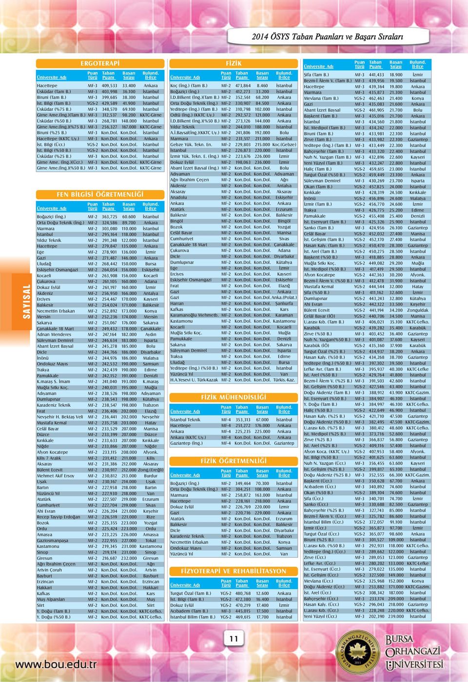 ) MF-3 256,327 167.000 KKTC-Girne Biruni (%25 B.) MF-3 Kon.Dol. Kon.Dol. Ýstanbul Hacettepe (KKTC Uy.) MF-3 Kon.Dol. Kon.Dol. Ankara Ýst. Bilgi (Ücr.) YGS-2 Kon.Dol. Kon.Dol. Ýstanbul Ýst.