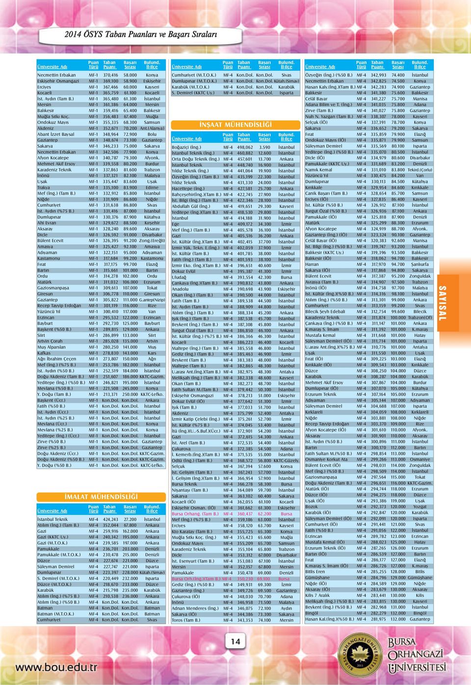 300 Samsun Akdeniz MF-1 352,671 70.200 Ant.(Alanya) Abant Ýzzet Baysal MF-1 348,964 72.900 Bolu Gaziantep MF-1 348,674 73.100 Gaziantep Sakarya MF-1 346,233 75.