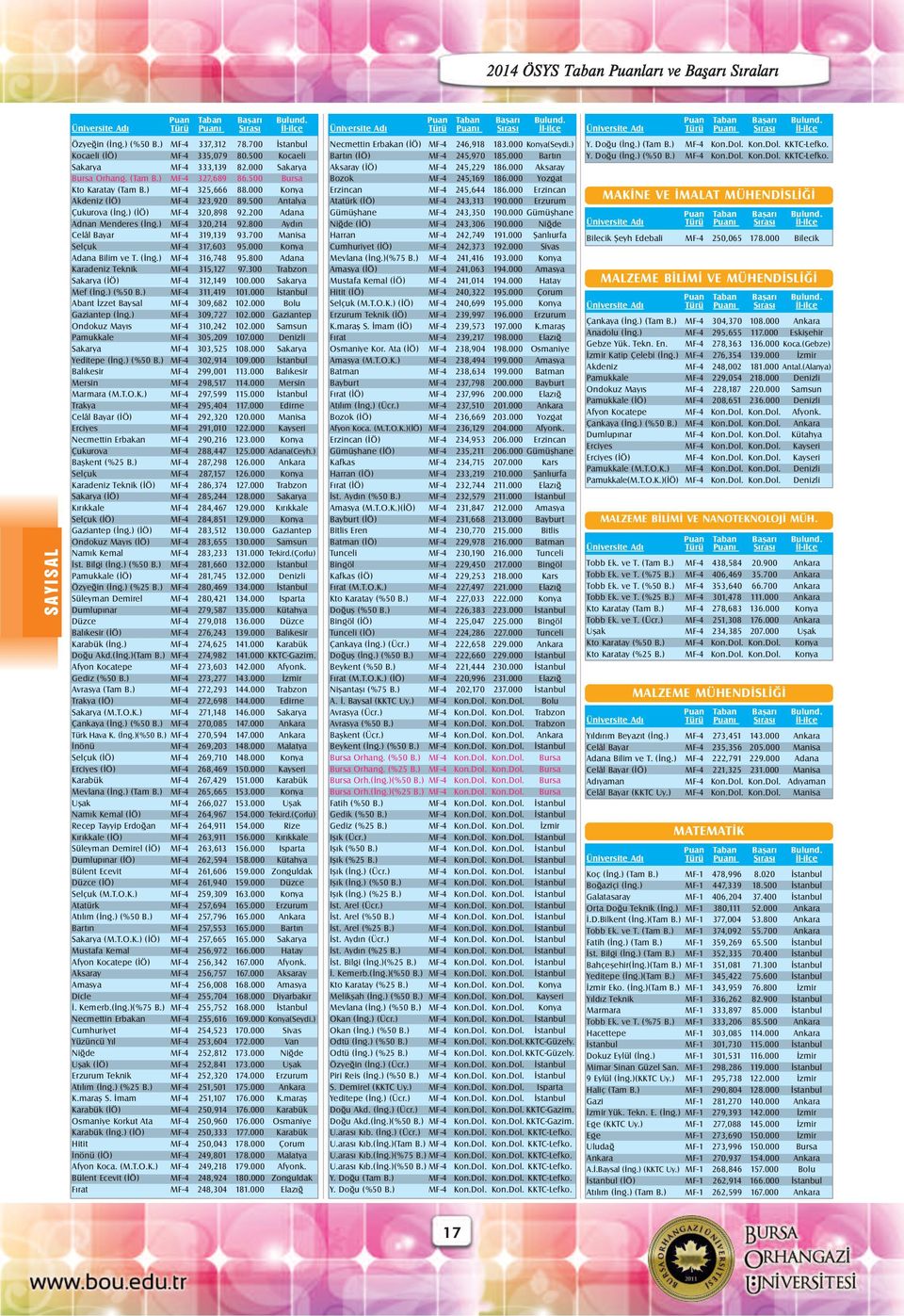 800 Aydýn Celâl Bayar MF-4 319,139 93.700 Manisa Selçuk MF-4 317,603 95.000 Konya Adana Bilim ve T. (Ýng.) MF-4 316,748 95.800 Adana Karadeniz Teknik MF-4 315,127 97.