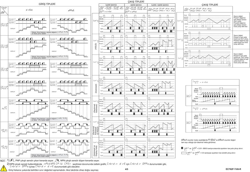 Ph- Ph- iput CP iput CP CP-d DISPAY + + +3 +4 +3 +3 + iput CP iput CP DISPAY - - - -3-3 -3 Cofig Cofig 8 deðerie eþit olduðu sürece çýkýþý, deðerie eþit olduðu sürece çýkýþý aktif olur.