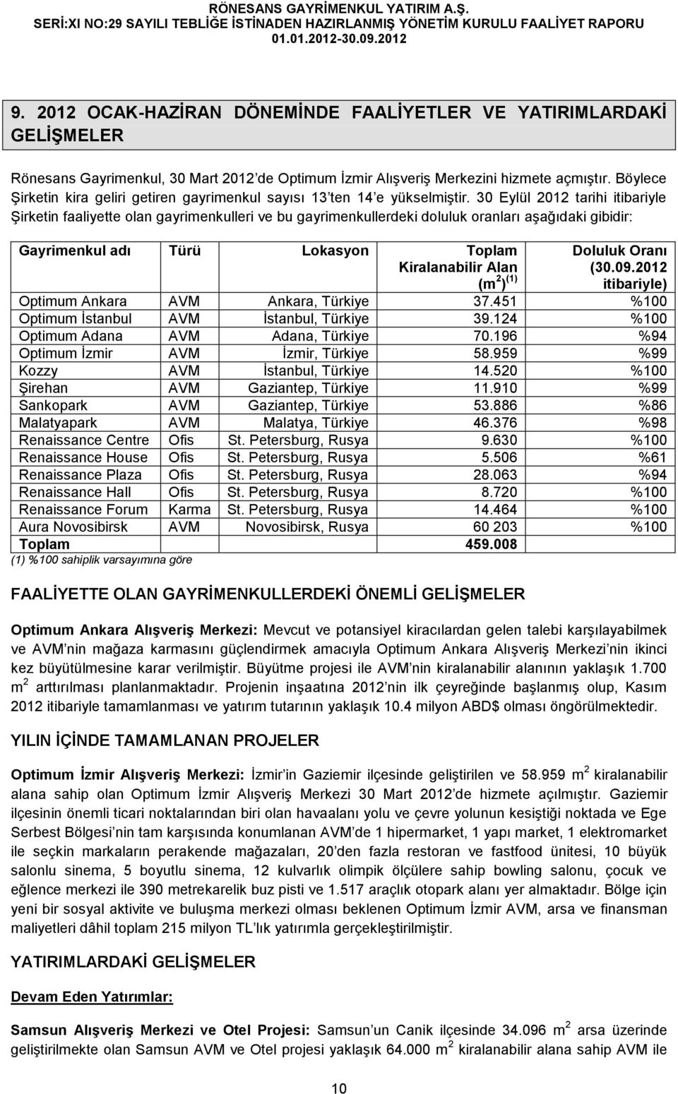 30 Eylül 2012 tarihi itibariyle Şirketin faaliyette olan gayrimenkulleri ve bu gayrimenkullerdeki doluluk oranları aşağıdaki gibidir: adı Türü Lokasyon Toplam Kiralanabilir Alan (m 2 ) (1) Doluluk