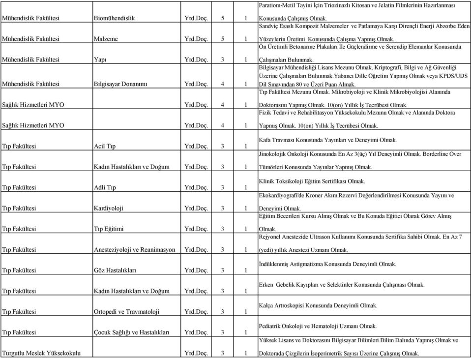 Doç. 3 1 Tıp Fakültesi Adli Tıp Yrd.Doç. 3 1 Tıp Fakültesi Kardiyoloji Yrd.Doç. 3 1 Tıp Fakültesi Tıp Eğitimi Yrd.Doç. 3 1 Tıp Fakültesi Anesteziyoloji ve Reanimasyon Yrd.Doç. 3 1 Tıp Fakültesi Göz Hastalıkları Yrd.