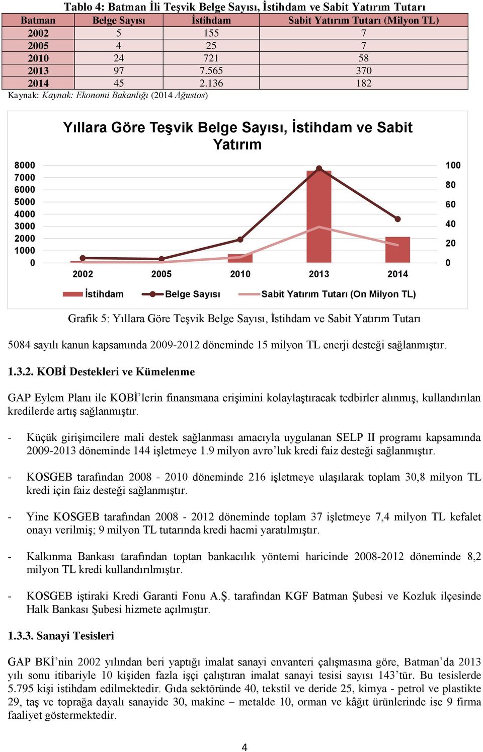 Yatırım Tutarı (On Milyon TL) Grafik 5: Yıllara Göre Teşvik Belge, İstihdam ve Sabit Yatırım Tutarı 100 80 60 40 20 0 5084 sayılı kanun kapsamında 2009-2012 döneminde 15 milyon TL enerji desteği