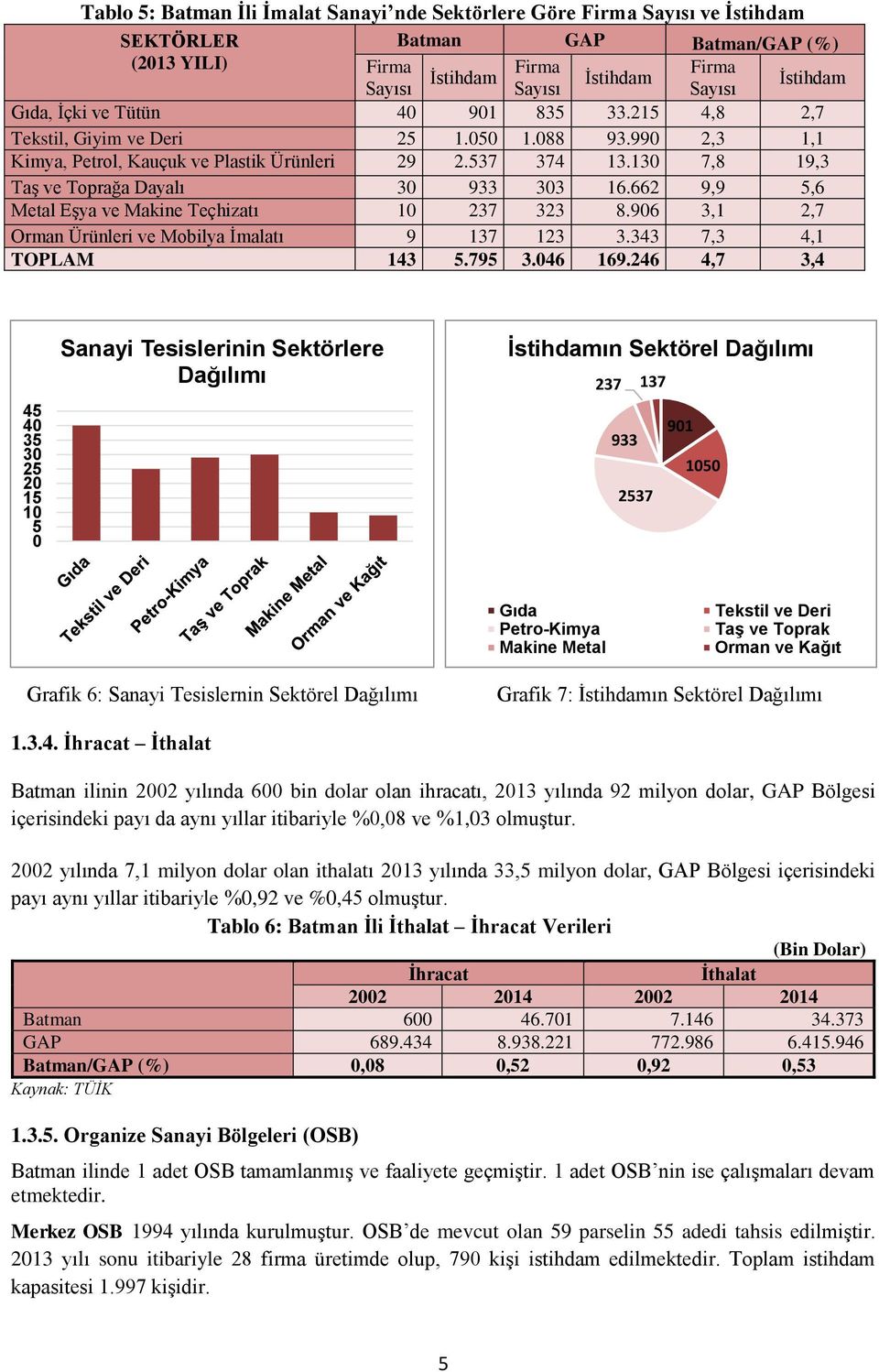 662 9,9 5,6 Metal Eşya ve Makine Teçhizatı 10 237 323 8.906 3,1 2,7 Orman Ürünleri ve Mobilya İmalatı 9 137 123 3.343 7,3 4,1 TOPLAM 143 5.795 3.046 169.