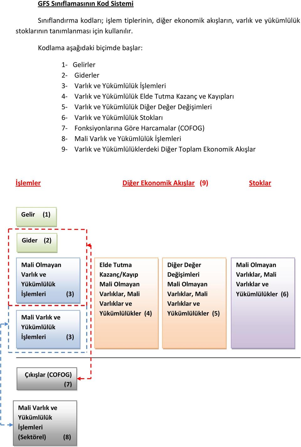 Varlık ve Yükümlülük Stokları 7- Fonksiyonlarına Göre Harcamalar (COFOG) 8- Mali Varlık ve Yükümlülük İşlemleri 9- Varlık ve Yükümlülüklerdeki Diğer Toplam Ekonomik Akışlar İşlemler Diğer Ekonomik