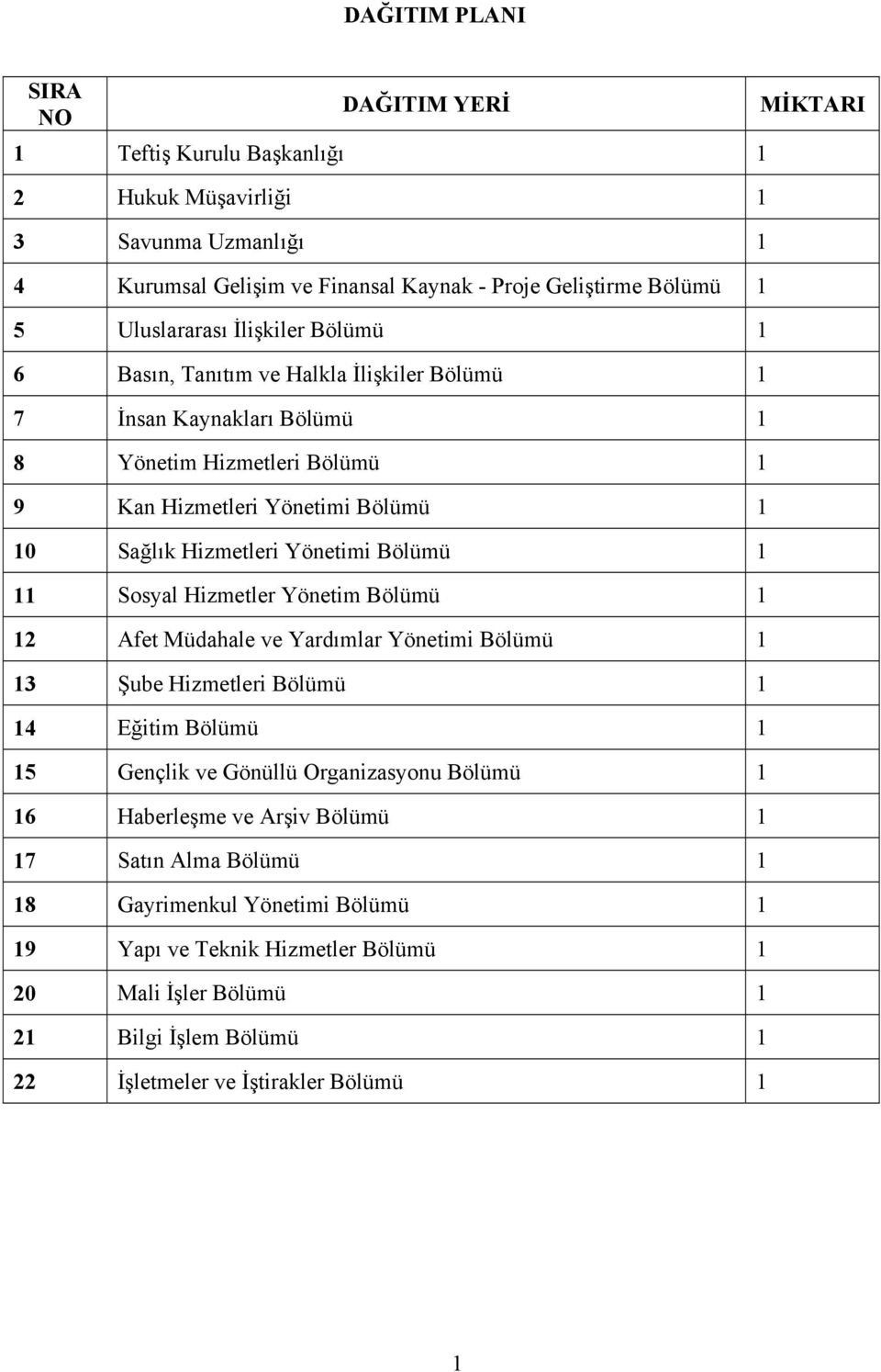 1 11 Sosyal Hizmetler Yönetim Bölümü 1 12 Afet Müdahale ve Yardımlar Yönetimi Bölümü 1 13 Şube Hizmetleri Bölümü 1 14 Eğitim Bölümü 1 15 Gençlik ve Gönüllü Organizasyonu Bölümü 1 16 Haberleşme ve