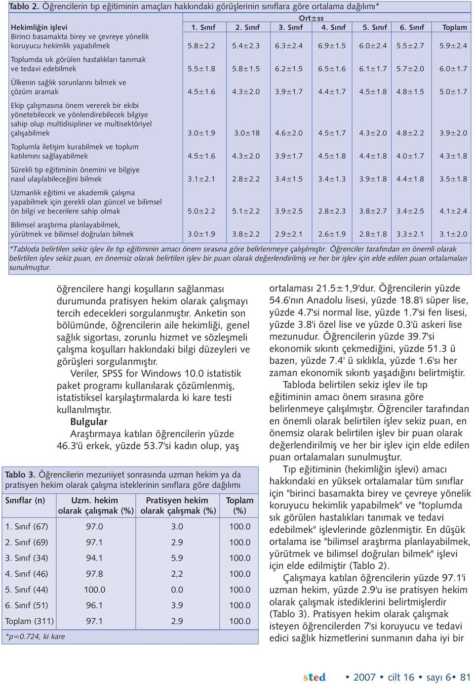 4 Toplumda sýk görülen hastalýklarý tanýmak ve tedavi edebilmek 5.5±1.8 5.8±1.5 6.2±1.5 6.5±1.6 6.1±1.7 5.7±2.0 6.0±1.7 Ülkenin saðlýk sorunlarýný bilmek ve çözüm aramak 4.5±1.6 4.3±2.0 3.9±1.7 4.4±1.