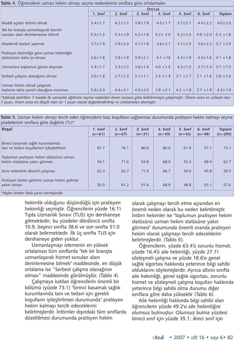 9 3.9±2.0 4.7±1.8 3.6±2.1 3.1±2.0 3.6±2.2 3.7 ±2.0 Pratisyen hekimliðe göre uzman hekimliðin statüsünün daha iyi olmasý 3.6±1.8 3.9±1.9 3.9±2.1 4.1 ±16 4.3±1.9 4.4±1.6 4.1 ±1.8 Uzmanlara toplumun güven duymasý 3.