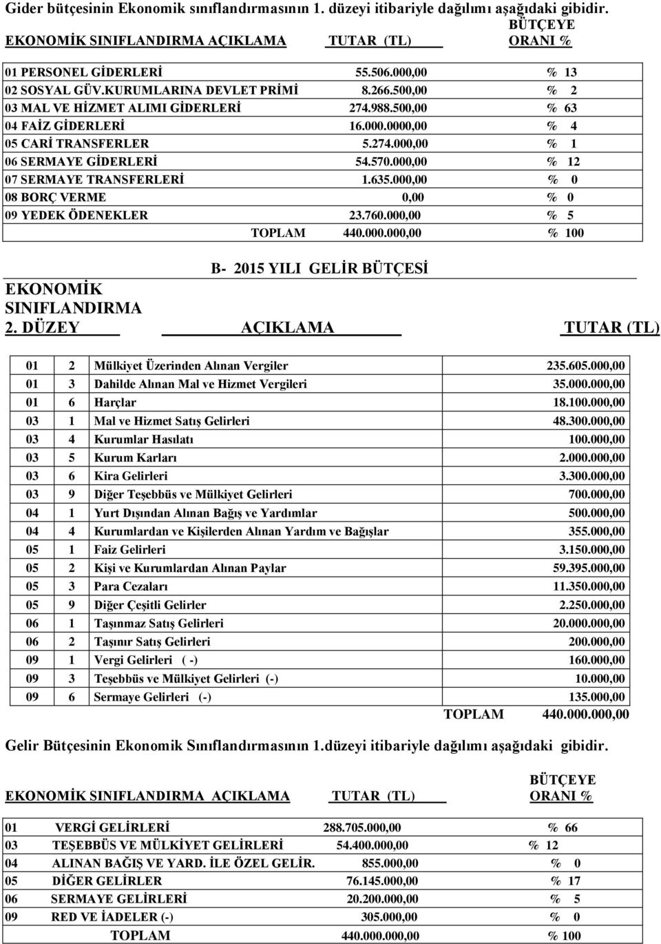 570.000,00 % 12 07 SERMAYE TRANSFERLERİ 1.635.000,00 % 0 08 BORÇ VERME 0,00 % 0 09 YEDEK ÖDENEKLER 23.760.000,00 % 5 TOPLAM 440.000.000,00 % 100 B- 2015 YILI GELİR BÜTÇESİ EKONOMİK SINIFLANDIRMA 2.