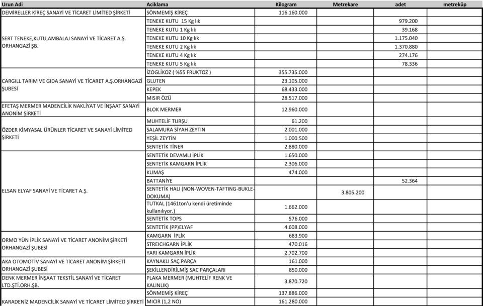 336 İZOGLİKOZ ( %55 FRUKTOZ ) 355.735.000 CARGILL TARIM VE GIDA SANAYİ VE TİCARET A.Ş.ORHANGAZİ GLUTEN 23.105.000 ŞUBESİ KEPEK 68.433.000 MISIR ÖZÜ 28.517.