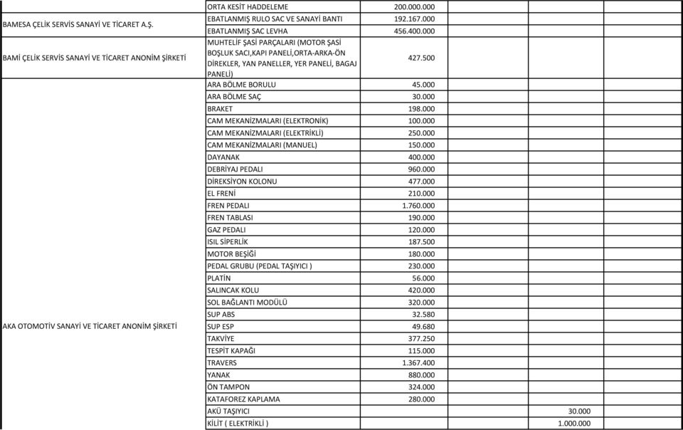 000 MUHTELİF ŞASİ PARÇALARI (MOTOR ŞASİ BOŞLUK SACI,KAPI PANELİ,ORTA ARKA ÖN DİREKLER, YAN PANELLER, YER PANELİ, BAGAJ 427.500 PANELİ) ARA BÖLME BORULU 45.000 ARA BÖLME SAÇ 30.000 BRAKET 198.