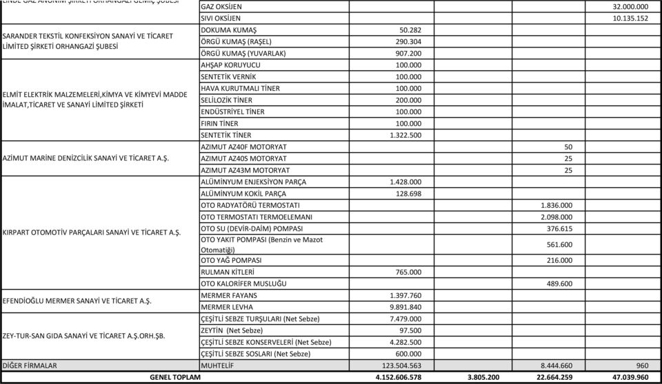 000 ELMİT ELEKTRİK MALZEMELERİ,KİMYA VE KİMYEVİ MADDE SELİLOZİK TİNER 200.000 İMALAT,TİCARET VE SANAYİ LİMİTED ŞİRKETİ ENDÜSTRİYEL TİNER 100.000 FIRIN TİNER 100.000 SENTETİK TİNER 1.322.