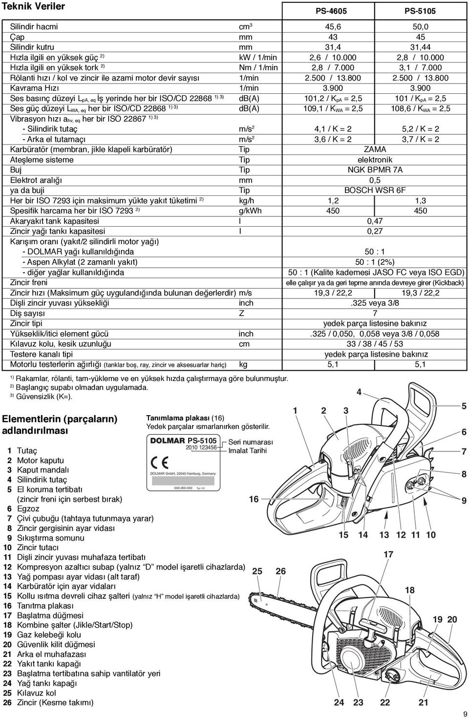 900 Ses basõnç düzeyi LpA, eq İş yerinde her bir ISO/CD 22868 1) 3) db(a) 101,2 / KpA = 2,5 101 / KpA = 2,5 Ses güç düzeyi LWA, eq her bir ISO/CD 22868 1) 3) db(a) 109,1 / KWA = 2,5 108,6 / KWA = 2,5