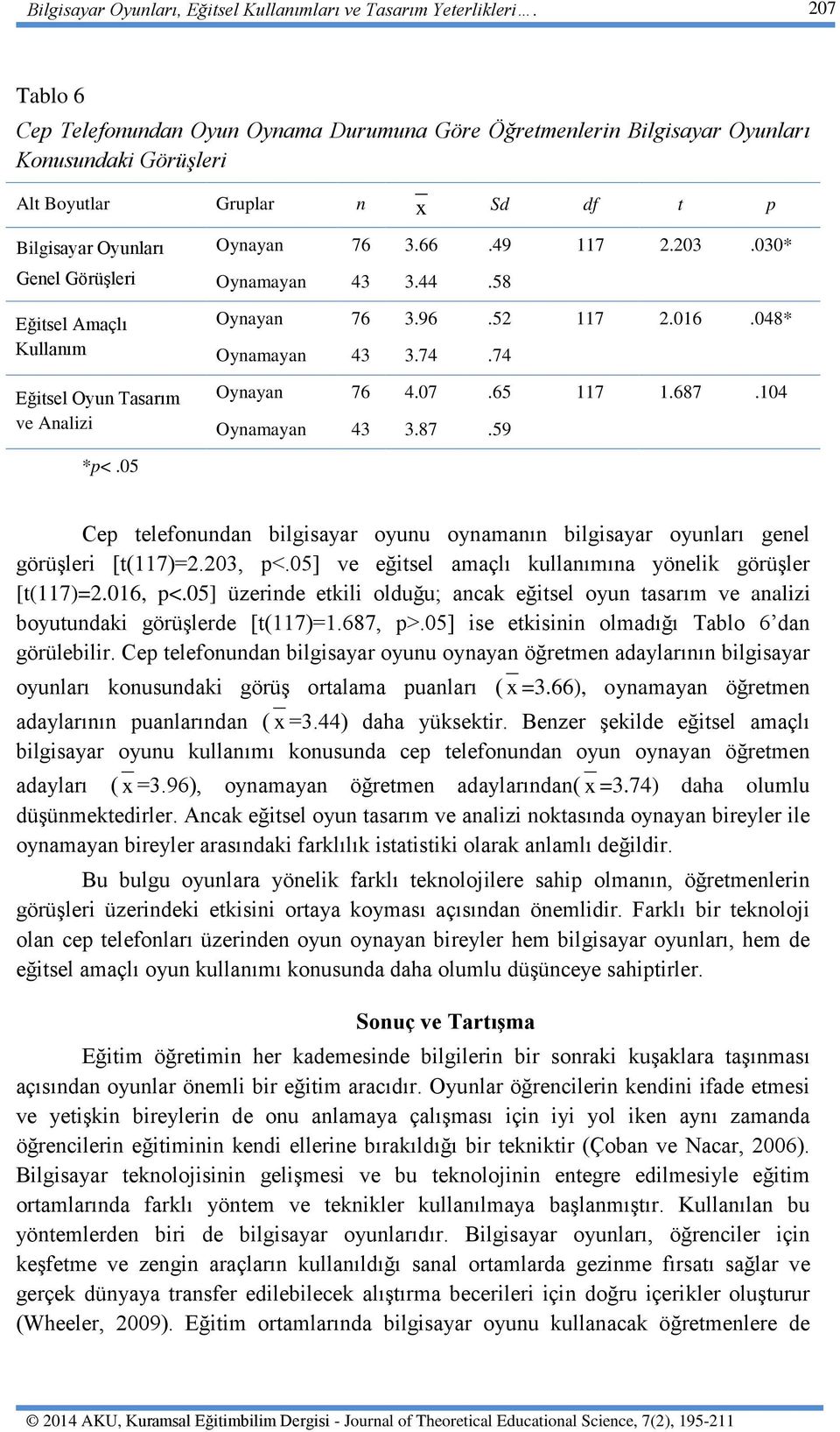 Kullanım Eğitsel Oyun Tasarım ve Analizi Oynayan 76 3.66.49 117 2.203.030* Oynamayan 43 3.44.58 Oynayan 76 3.96.52 117 2.016.048* Oynamayan 43 3.74.74 Oynayan 76 4.07.65 117 1.687.104 Oynamayan 43 3.