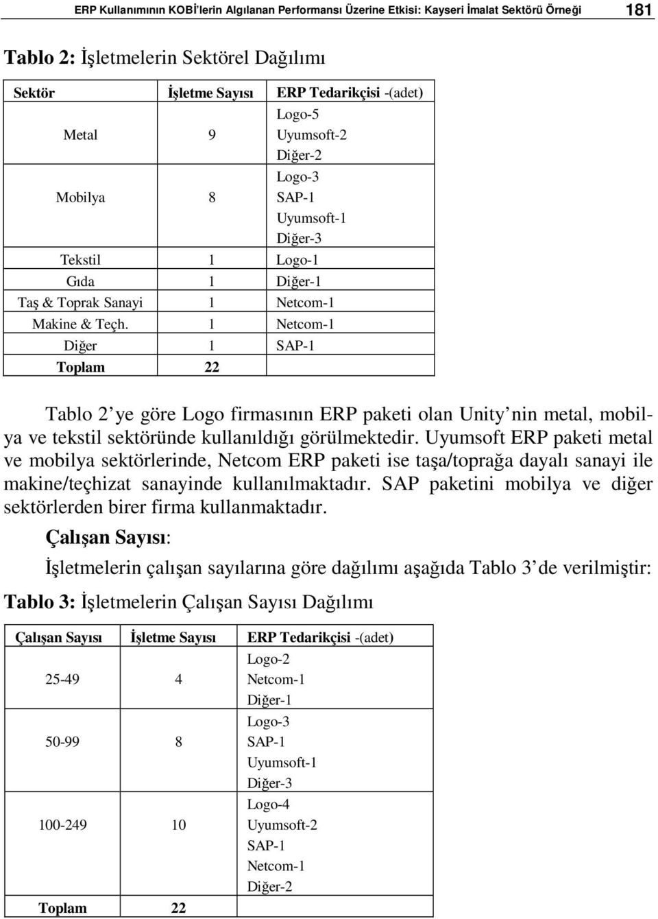 1 Netcom-1 Diğer 1 SAP-1 Toplam 22 Tablo 2 ye göre Logo firmasının ERP paketi olan Unity nin metal, mobilya ve tekstil sektöründe kullanıldığı görülmektedir.