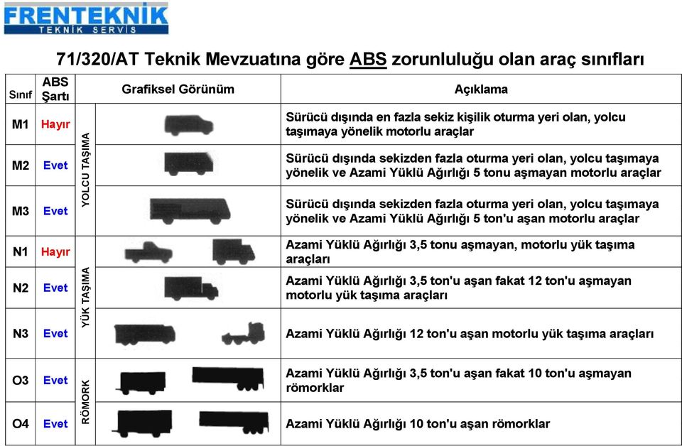 araçlar Sürücü dışında sekizden fazla oturma yeri olan, yolcu taşımaya yönelik ve Azami Yüklü Ağırlığı 5 ton'u aşan motorlu araçlar Azami Yüklü Ağırlığı 3,5 tonu aşmayan, motorlu yük taşıma araçları