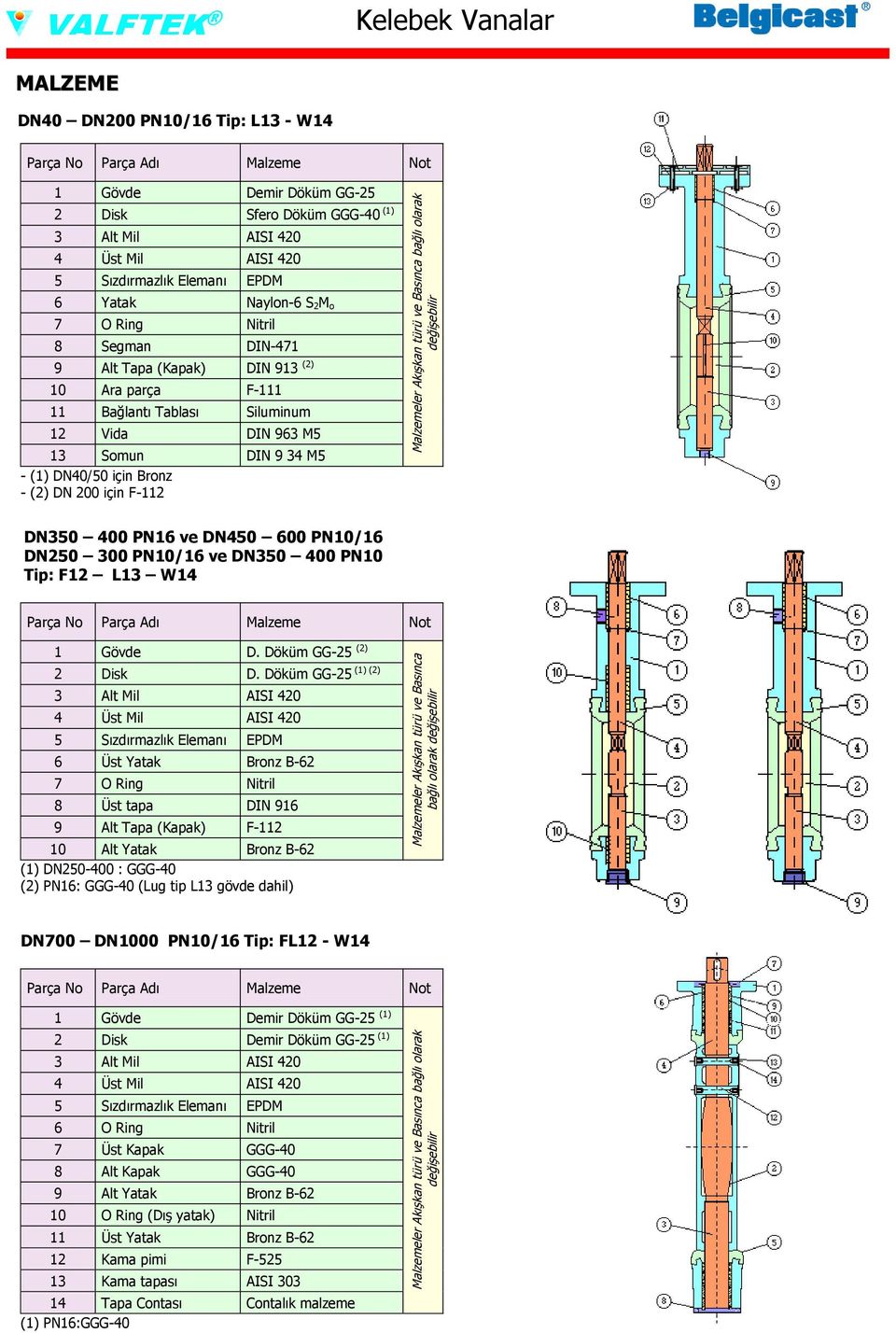 200 için F-112 Malzemeler Akışkan türü ve Basınca bağlı olarak değişebilir DN350 400 PN16 ve DN450 600 PN10/16 DN250 300 PN10/16 ve DN350 400 PN10 Tip: F12 L13 W14 Parça No Parça Adı Malzeme Not 1