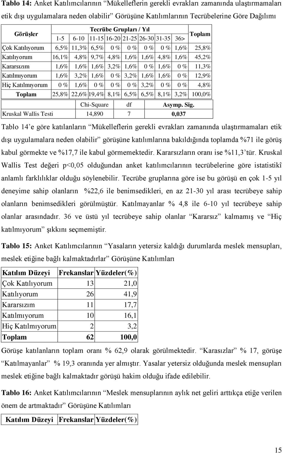 1,6% 1,6% 3,2% 1,6% 0 % 1,6% 0 % 11,3% Katılmıyorum 1,6% 3,2% 1,6% 0 % 3,2% 1,6% 1,6% 0 % 12,9% Hiç Katılmıyorum 0 % 1,6% 0 % 0 % 0 % 3,2% 0 % 0 % 4,8% Toplam 25,8% 22,6% 19,4% 8,1% 6,5% 6,5% 8,1%