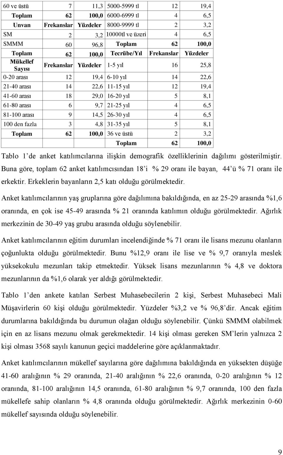 26-30 yıl 4 6,5 100 den fazla 3 4,8 31-35 yıl 5 8,1 36 ve üstü 2 3,2 Tablo 1 de anket katılımcılarına ilişkin demografik özelliklerinin dağılımı gösterilmiştir.