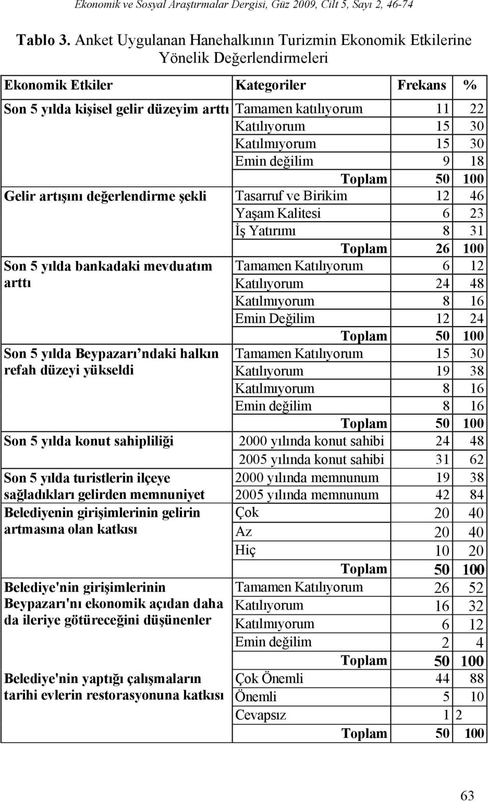 Katılıyorum 15 30 Katılmıyorum 15 30 Emin değilim 9 18 Toplam 50 100 Gelir artışını değerlendirme şekli Tasarruf ve Birikim 12 46 Yaşam Kalitesi 6 23 İş Yatırımı 8 31 Toplam 26 100 Son 5 yılda