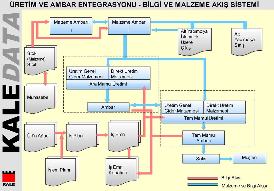 Malzemesi Ara Mamul Üretimi Muhasebe Ambar Üretim Genel Gider Malzemesi Direkt Üretim Malzemesi Tam Mamul