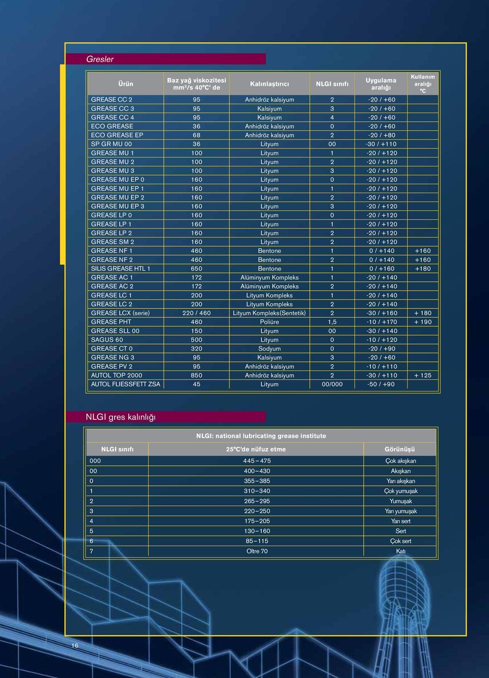 Lityum 2-20 / +120 GREASE MU 3 100 Lityum 3-20 / +120 GREASE MU EP 0 160 Lityum 0-20 / +120 GREASE MU EP 1 160 Lityum 1-20 / +120 GREASE MU EP 2 160 Lityum 2-20 / +120 GREASE MU EP 3 160 Lityum 3-20