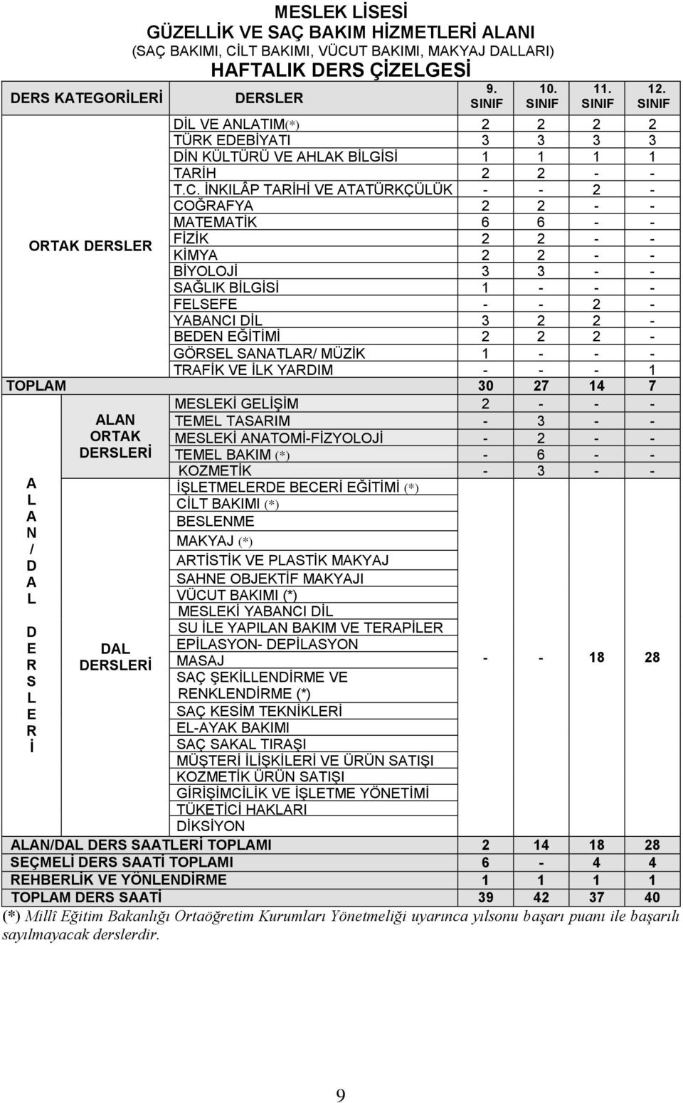 İNKILÂP TARİHİ VE ATATÜRKÇÜLÜK - - 2 - COĞRAFYA 2 2 - - MATEMATİK 6 6 - - ORTAK DERSLER FİZİK 2 2 - - KİMYA 2 2 - - BİYOLOJİ 3 3 - - SAĞLIK BİLGİSİ 1 - - - FELSEFE - - 2 - YABANCI DİL 3 2 2 - BEDEN